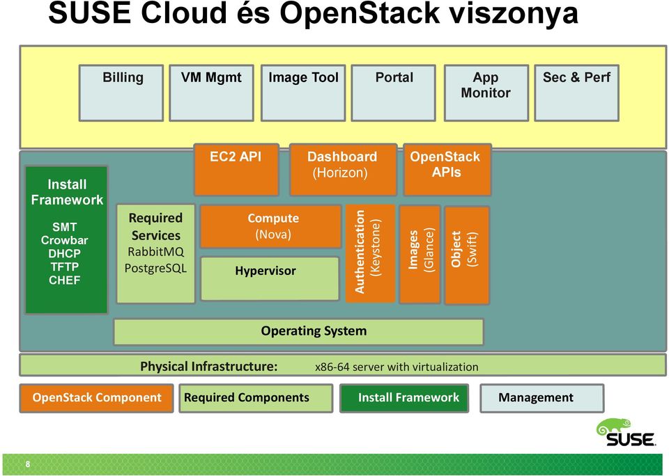 (Horizon) Authentication (Keystone) OpenStack APIs Images (Glance) Object (Swift) Operating System Physical