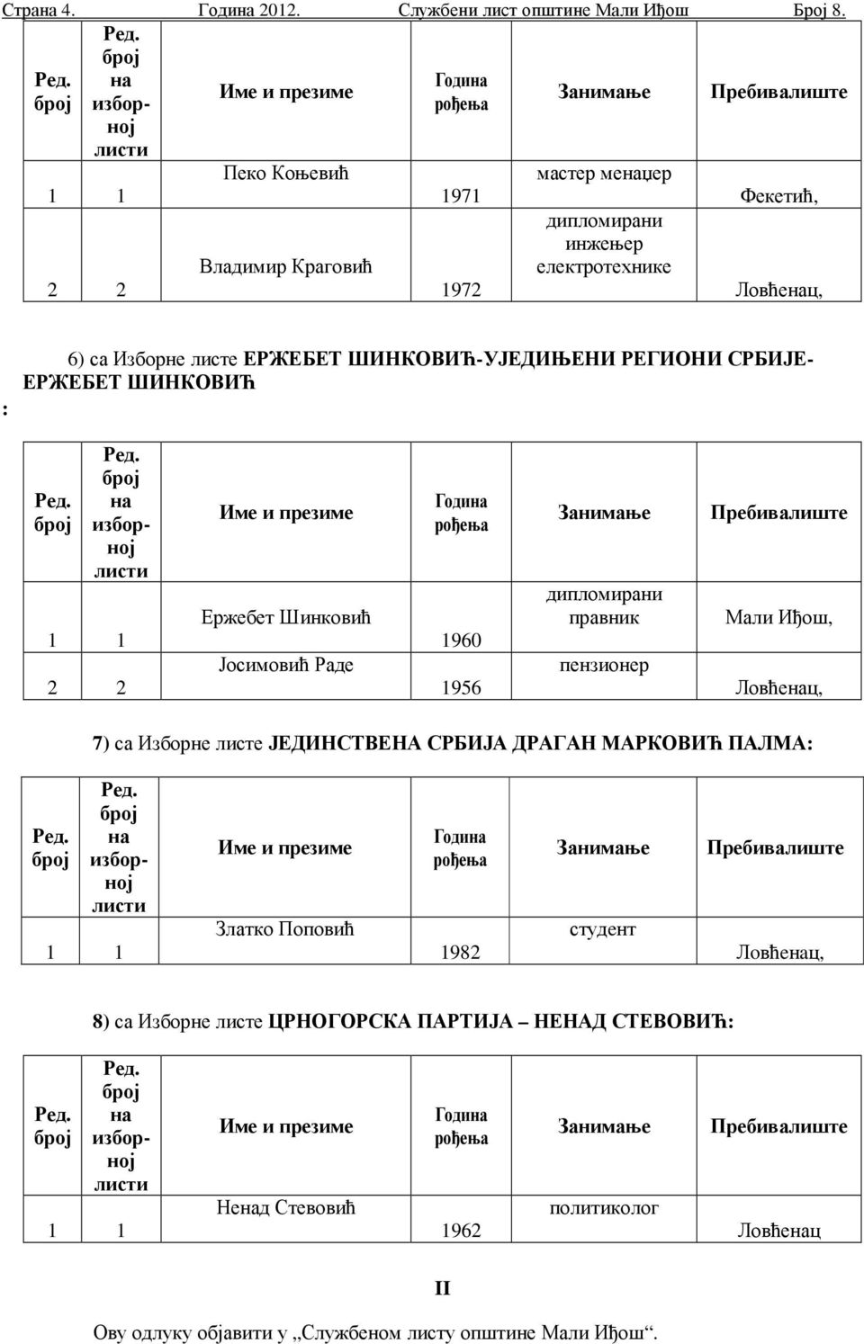 ШИНКОВИЋ-УЈЕДИЊЕНИ РЕГИОНИ СРБИЈЕ- ЕРЖЕБЕТ ШИНКОВИЋ на изборној листи Ержебет Шинковић Јосимовић Раде Година рођења 1960 1956 Занимање дипломирани правник пензионер Пребивалиште Мали Иђош, Ловћенац,