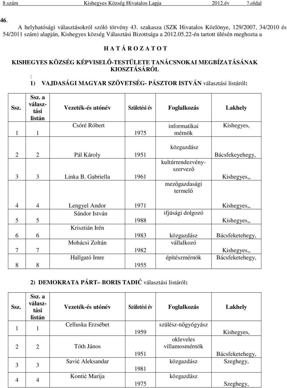 22-én tartott ülésén meghozta a H A T Á R O Z A T O T KISHEGYES KÖZSÉG KÉPVISELŐ-TESTÜLETE TANÁCSNOKAI MEGBÍZATÁSÁNAK KIOSZTÁSÁRÓL : 1) VAJDASÁGI MAGYAR SZÖVETSÉG- PÁSZTOR ISTVÁN választási listáról: