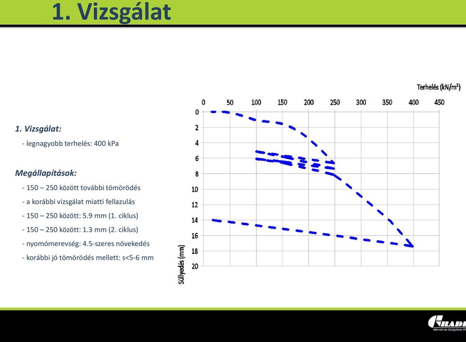 további tömörödés - a korábbi vizsgálat miatti fellazulás - 150 250 között: