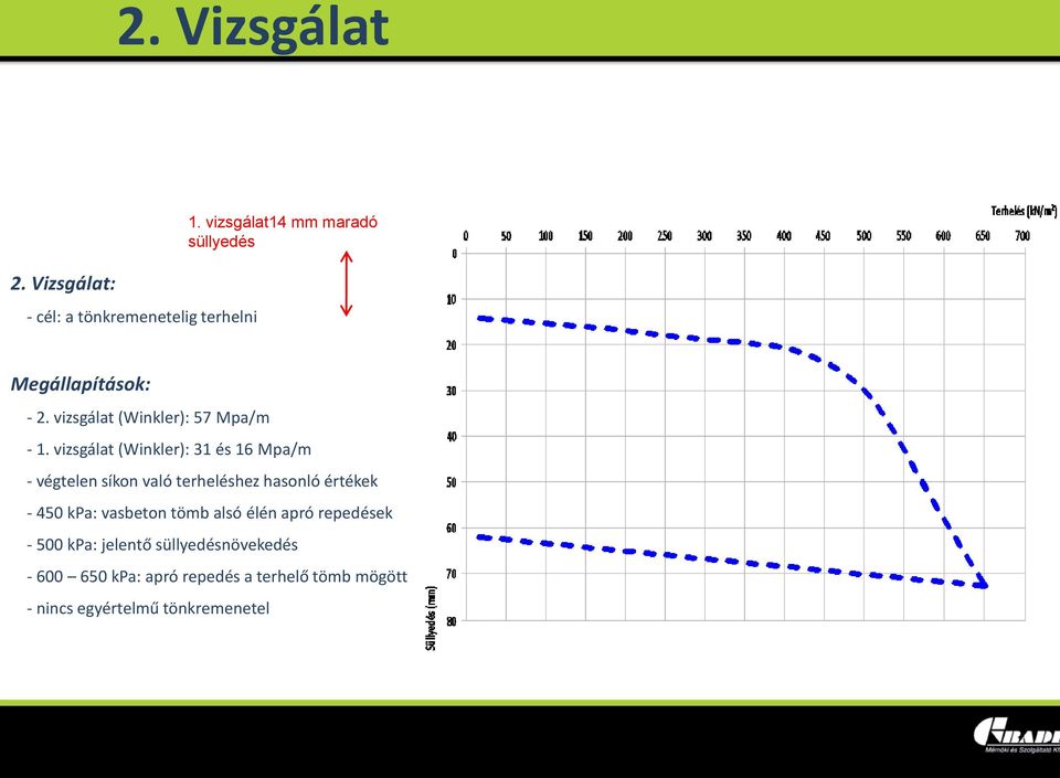 vizsgálat (Winkler): 31 és 16 Mpa/m - végtelen síkon való terheléshez hasonló értékek - 450 kpa: