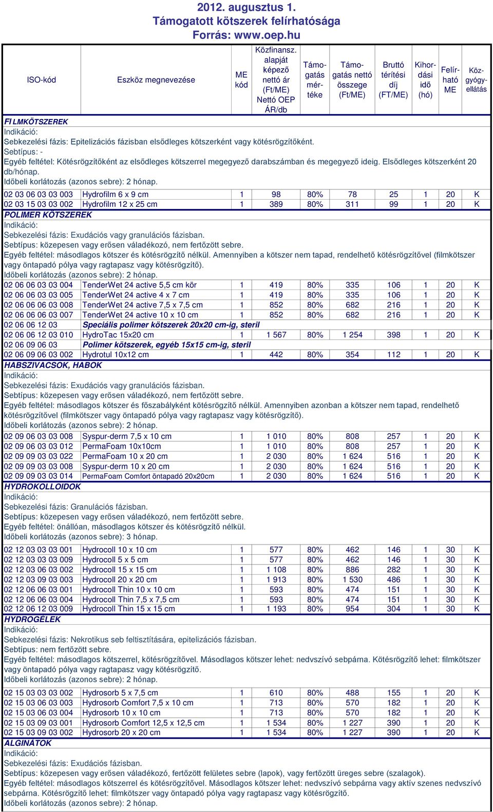 02 03 06 03 03 003 Hydrofilm 6 x 9 cm 1 98 80% 78 25 1 20 K 02 03 15 03 03 002 Hydrofilm 12 x 25 cm 1 389 80% 311 99 1 20 K POLIR KÖTSZEREK Sebkezelési fázis: Exudációs vagy granulációs fázisban.