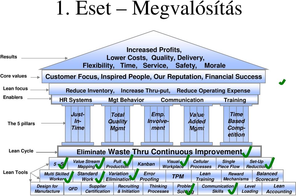 Involvement Value Added Mgmt Time Based Competition Lean Cycle Lean Tools 5 - S Multi Skilled Worker Design for Manufacture Eliminate Waste Thru Continuous Improvement Value Stream Mapping QFD
