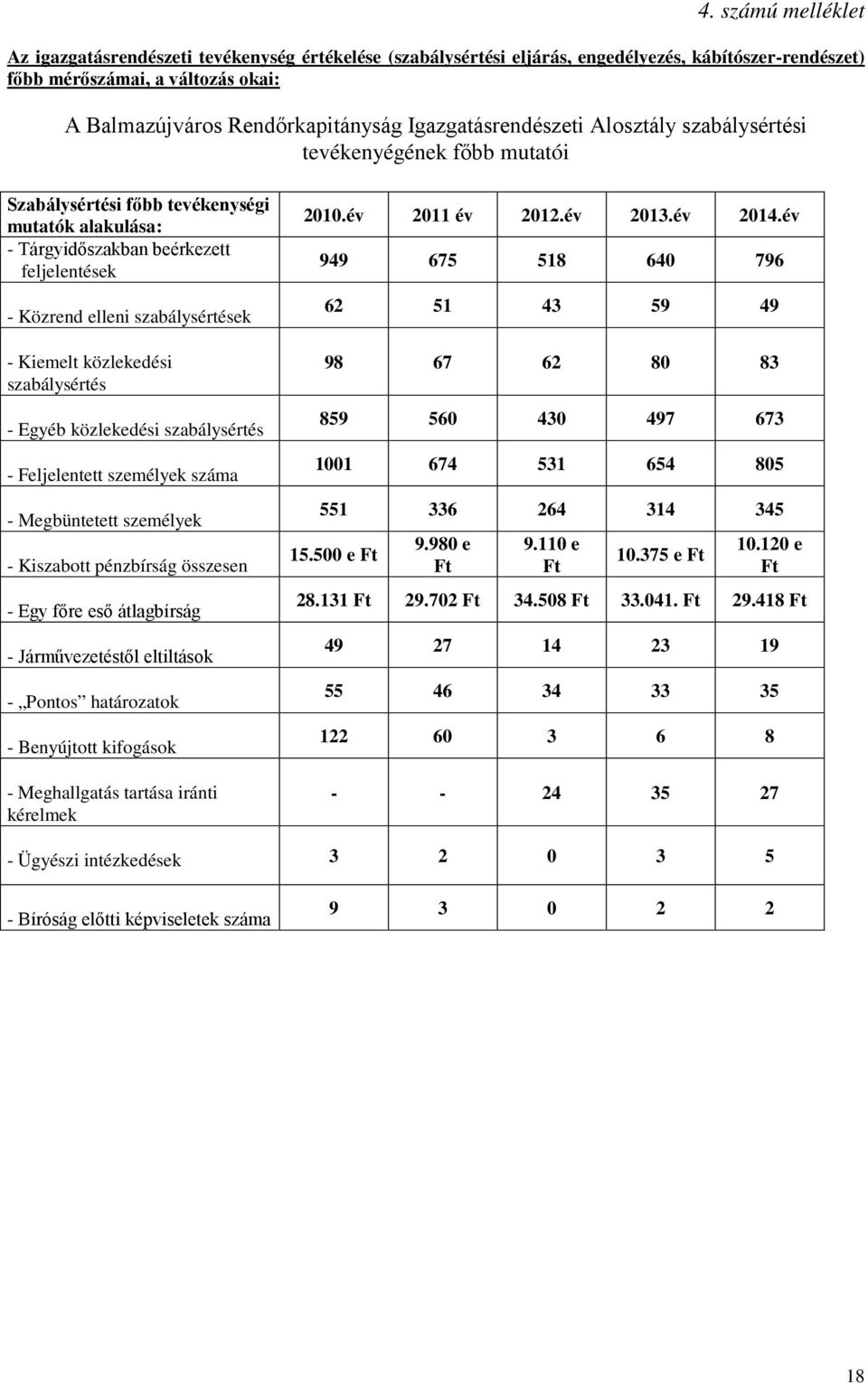 szabálysértések - Kiemelt közlekedési szabálysértés - Egyéb közlekedési szabálysértés - Feljelentett személyek száma - Megbüntetett személyek - Kiszabott pénzbírság összesen - Egy főre eső