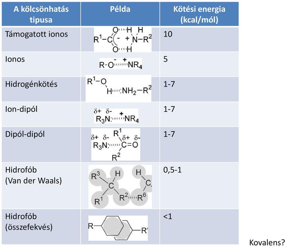 1-7 Ion-dipól 1-7 Dipól-dipól 1-7 Hidrofób (Van