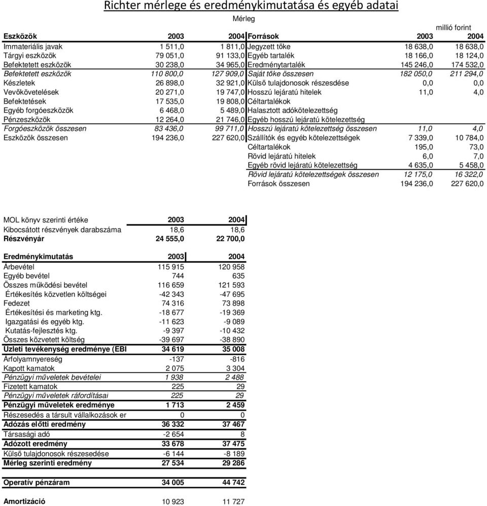 294,0 Készletek 26 898,0 32 921,0 Külső tulajdonosok részesdése 0,0 0,0 Vevőkövetelések 20 271,0 19 747,0 Hosszú lejáratú hitelek 11,0 4,0 Befektetések 17 535,0 19 808,0 Céltartalékok Egyéb