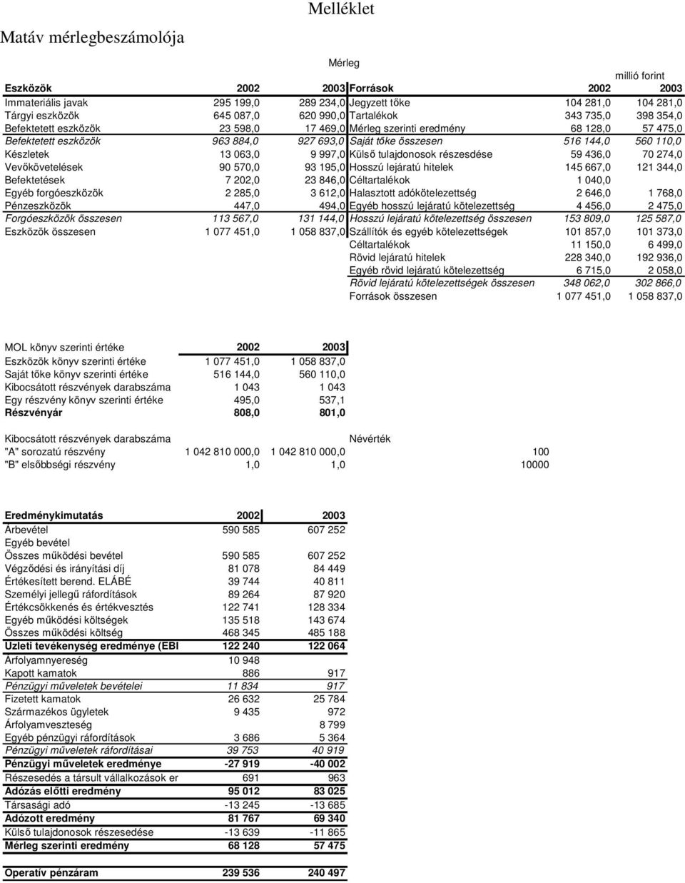 Készletek 13 063,0 9 997,0 Külső tulajdonosok részesdése 59 436,0 70 274,0 Vevőkövetelések 90 570,0 93 195,0 Hosszú lejáratú hitelek 145 667,0 121 344,0 Befektetések 7 202,0 23 846,0 Céltartalékok 1