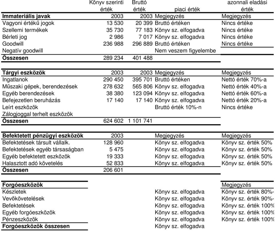 elfogadva Nincs értéke Goodwill 236 988 296 889 Bruttó értéken Nincs értéke Negatív goodwill Nem veszem figyelembe Összesen 289 234 401 488 Tárgyi eszközök 2003 2003 Megjegyzés Megjegyzés Ingatlanok