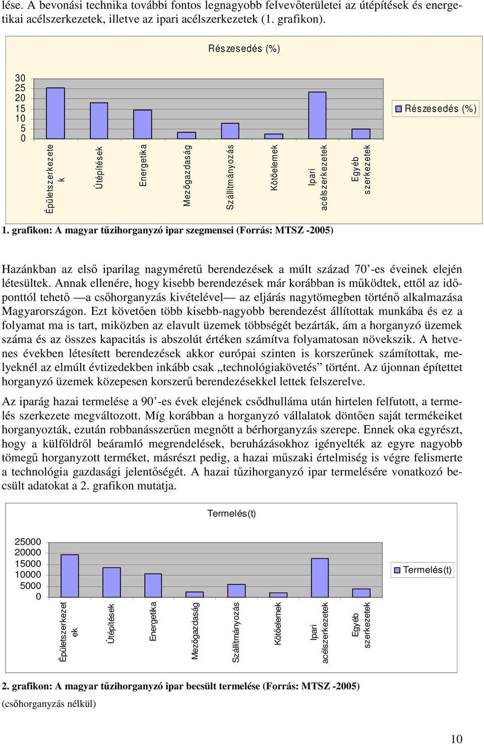 grafikon: A magyar tűzihorganyzó ipar szegmensei (Forrás: MTSZ -2005) Hazánkban az első iparilag nagyméretű berendezések a múlt század 70 -es éveinek elején létesültek.