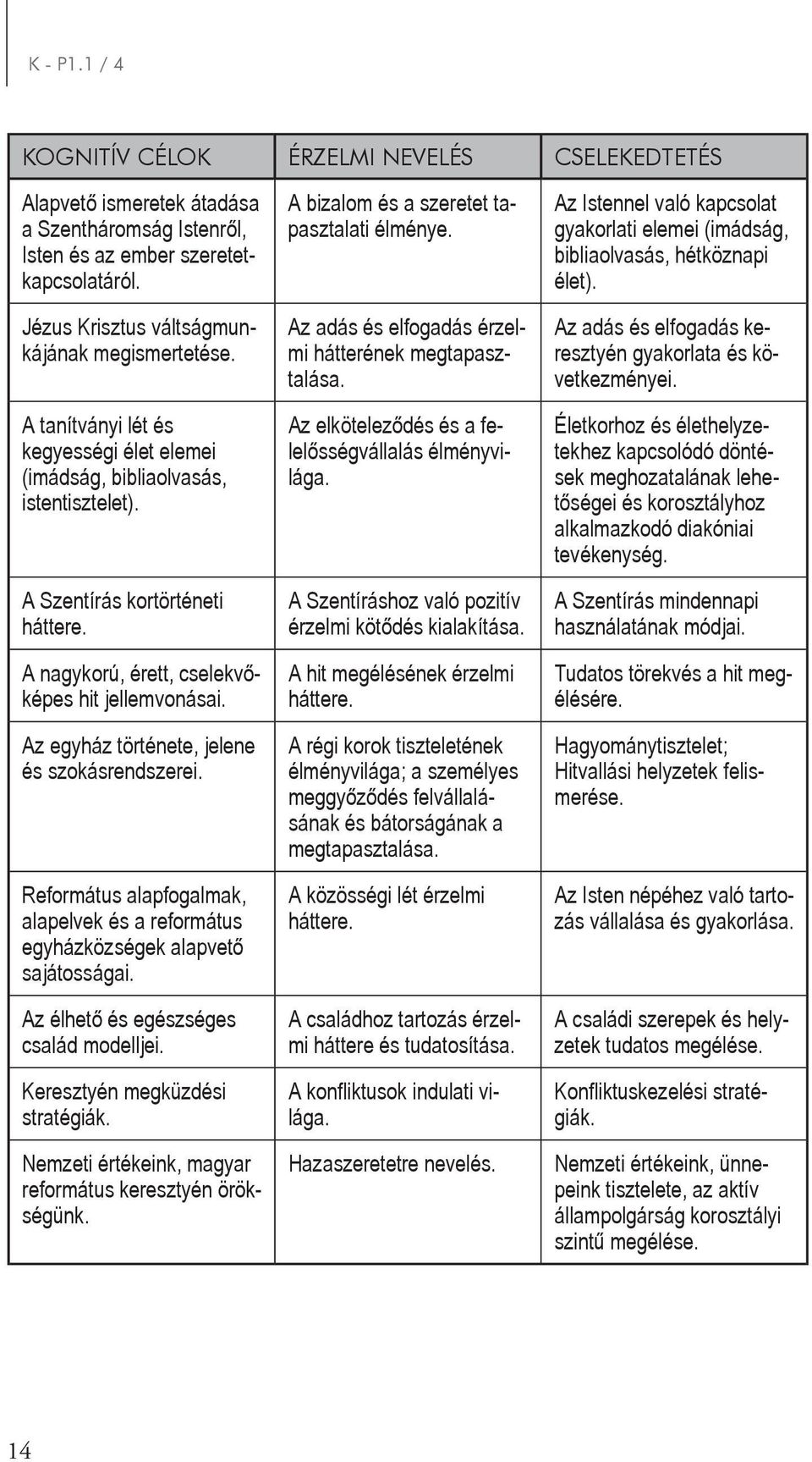 Az egyház története, jelene és szokásrendszerei. Református alapfogalmak, alapelvek és a református egyházközségek alapvető sajátosságai. Az élhető és egészséges család modelljei.