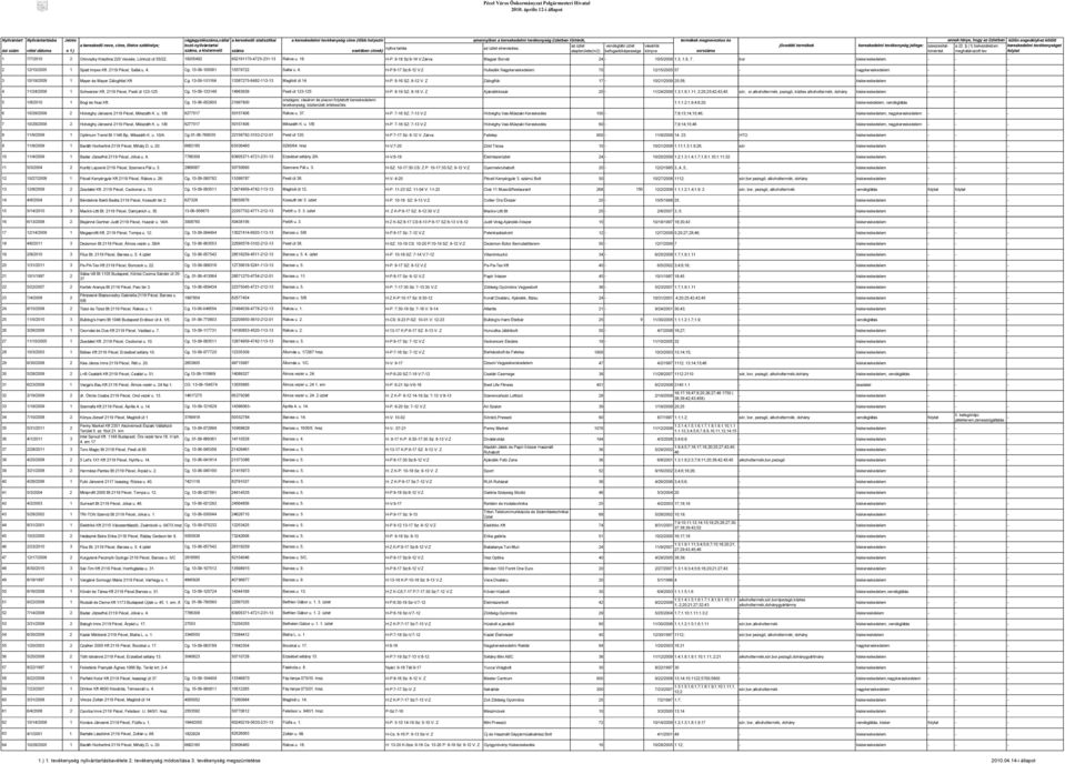 tevékenység üzletben történik, az üzlet elnevezése, az üzlet alapterülete(m) vendéglátó üzlet befogadóképessége vásárlók könyve termékek megnevezése és sorszáma jövedéki termékek kereskedelmi
