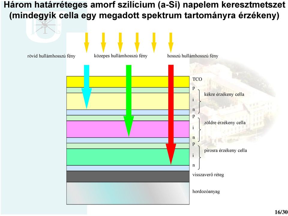 közepes hullámhosszú fény hosszú hullámhosszú fény TCO p kékre érzékeny cella i