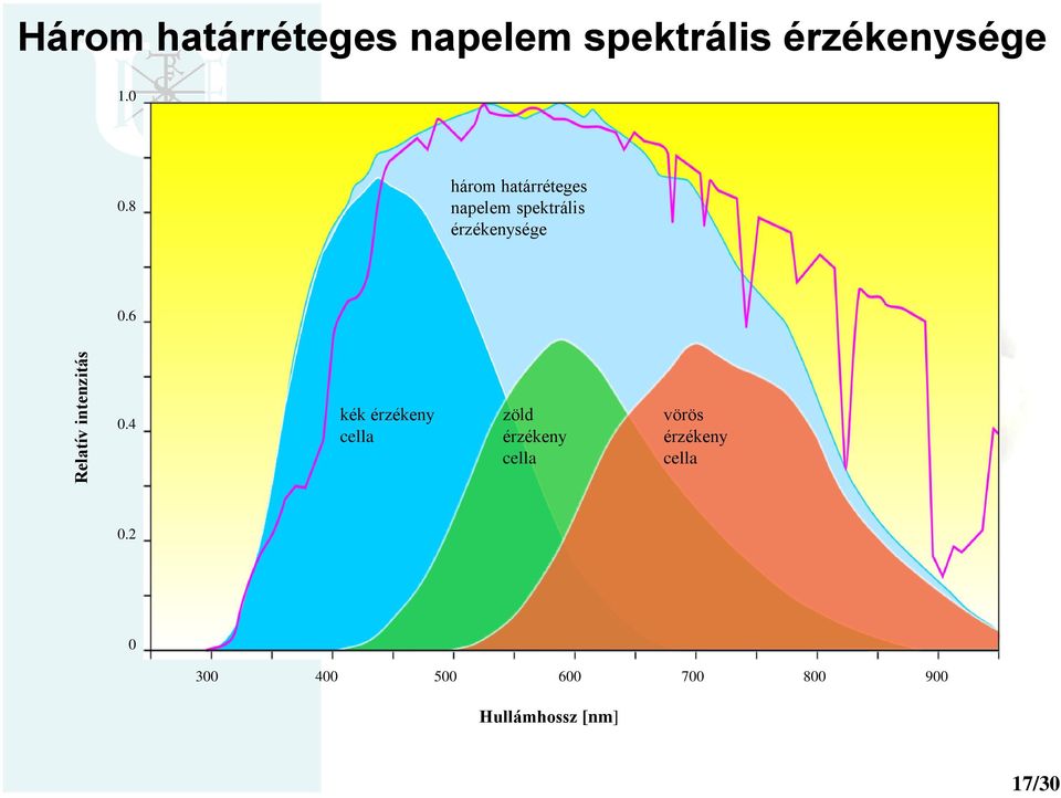 8 három határréteges napelem spektrális érzékenysége 0.6 0.