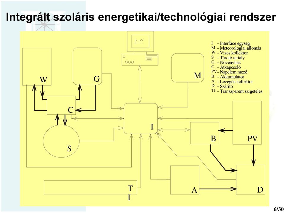 tartály - Növényház - Átkapcsoló - Napelem mező - Akkumulátor -