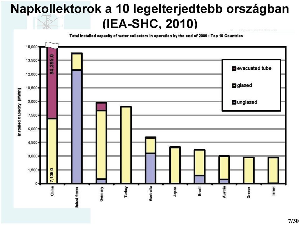 legelterjedtebb