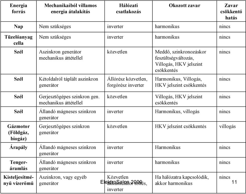 generátor Állórész közvetlen, forgórész inverter Harmonikus, Villogás, HKV jelszint csökkentés nincs Szél Gerjesztőgépes szinkron gen.