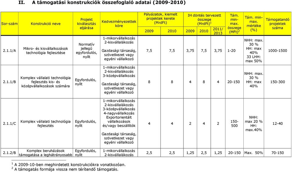 1/A Konstrukció neve Mikro- és kisvállalkozások technológia fejlesztése Projekt kiválasztás eljárása Normatív jellegő egyfordulós, Kedvezményezettek köre Pályázatok, kiemelt projektek kerete (MrdFt)