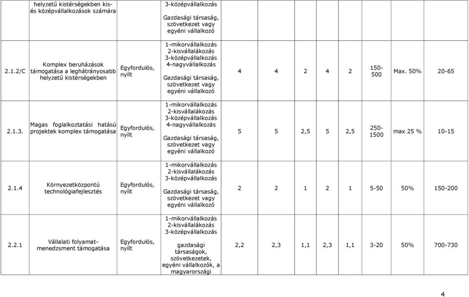 1.3. Magas foglalkoztatási hatású projektek komplex támogatása 4-nagyvállalkozás 5 5 2,5 5 2,5 250-1500 max 25 % 10-15 2.1.4 Környezetközpontú technológiafejlesztés 2 2 1 2 1 5-50 50% 150-200 2.