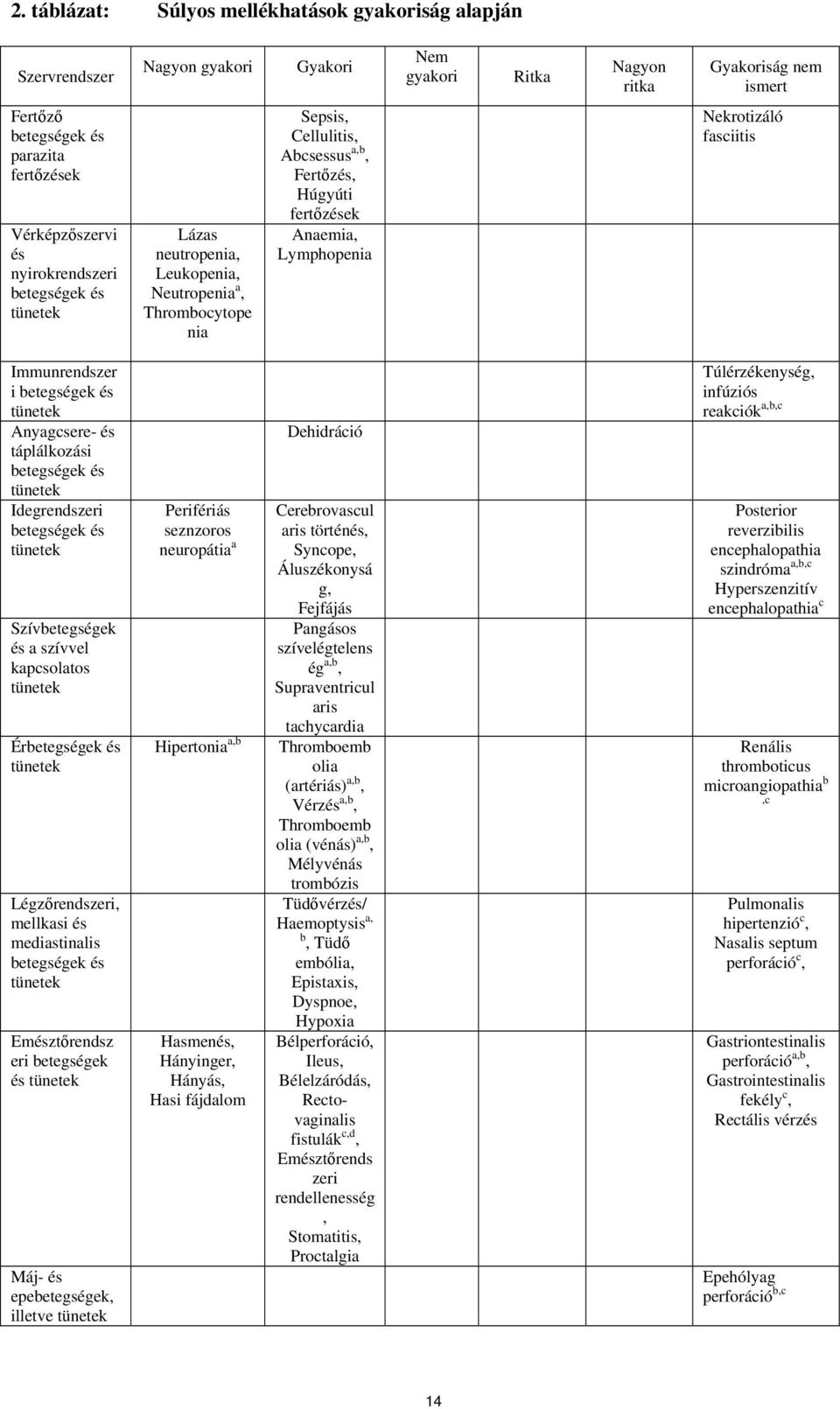 Nekrotizáló fasciitis Immunrendszer i betegségek és tünetek Anyagcsere- és táplálkozási betegségek és tünetek Idegrendszeri betegségek és tünetek Szívbetegségek és a szívvel kapcsolatos tünetek