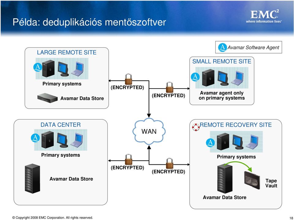 only on primary systems DATA CENTER WAN REMOTE RECOVERY SITE Primary systems