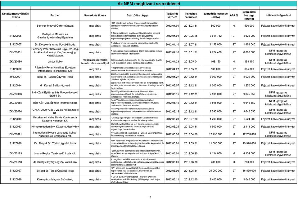 kapcsolódó projekt monitoring és minőségbiztosítás. 2012.04.04 2012.05.25 3 641 732 27 4 625 000 Fejezeti kezelésű előirányzat Z1120007 Dr.