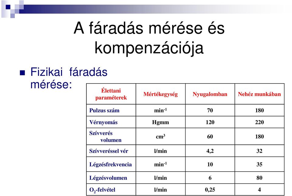 Vérnyomás Hgmm 120 220 Szívverés volumen cm 3 60 180 Szívveréssel vér l/min