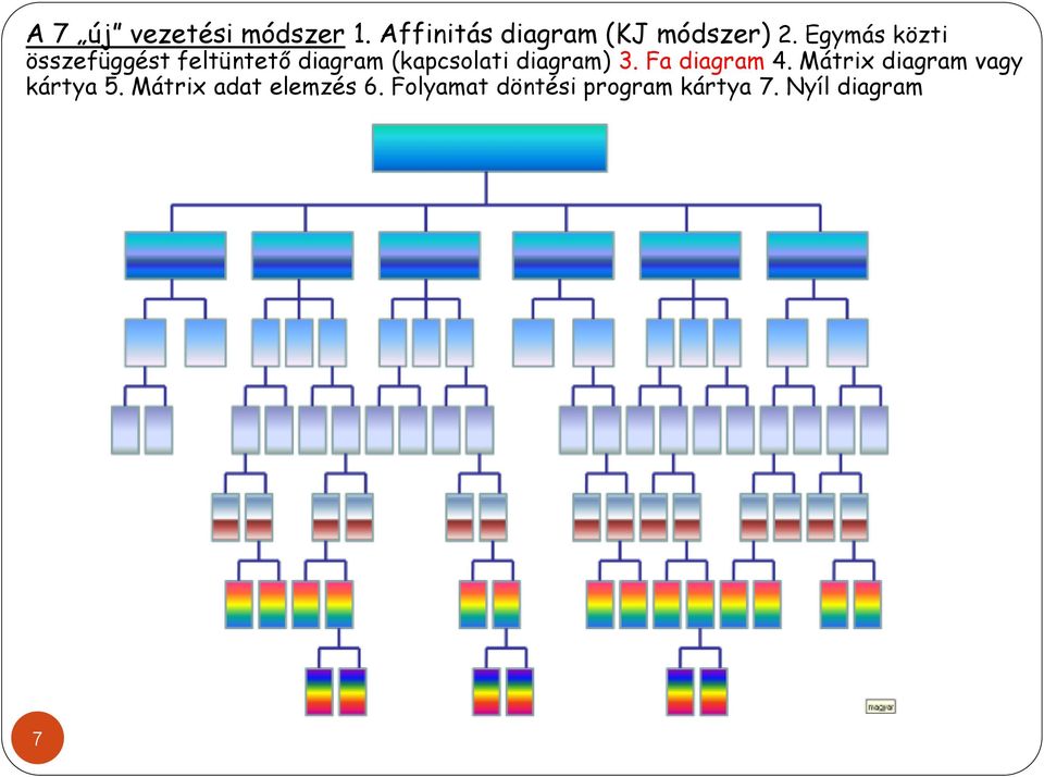 diagram) 3. Fa diagram 4. Mátrix diagram vagy kártya 5.