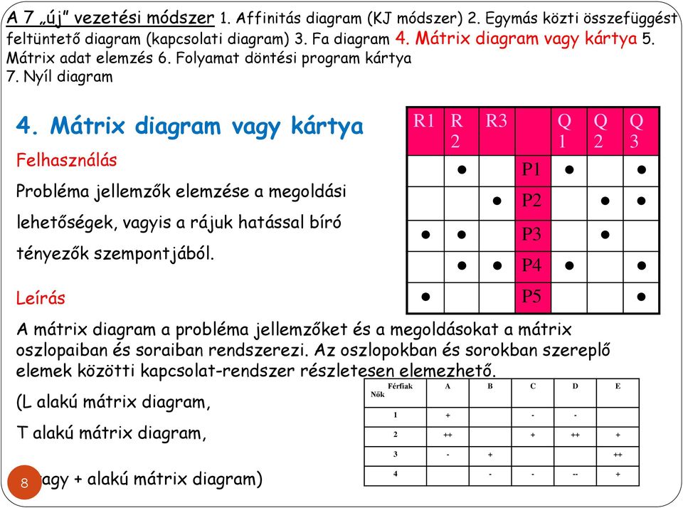 Mátrix diagram vagy kártya Felhasználás Probléma jellemzők elemzése a megoldási lehetőségek, vagyis a rájuk hatással bíró tényezők szempontjából.