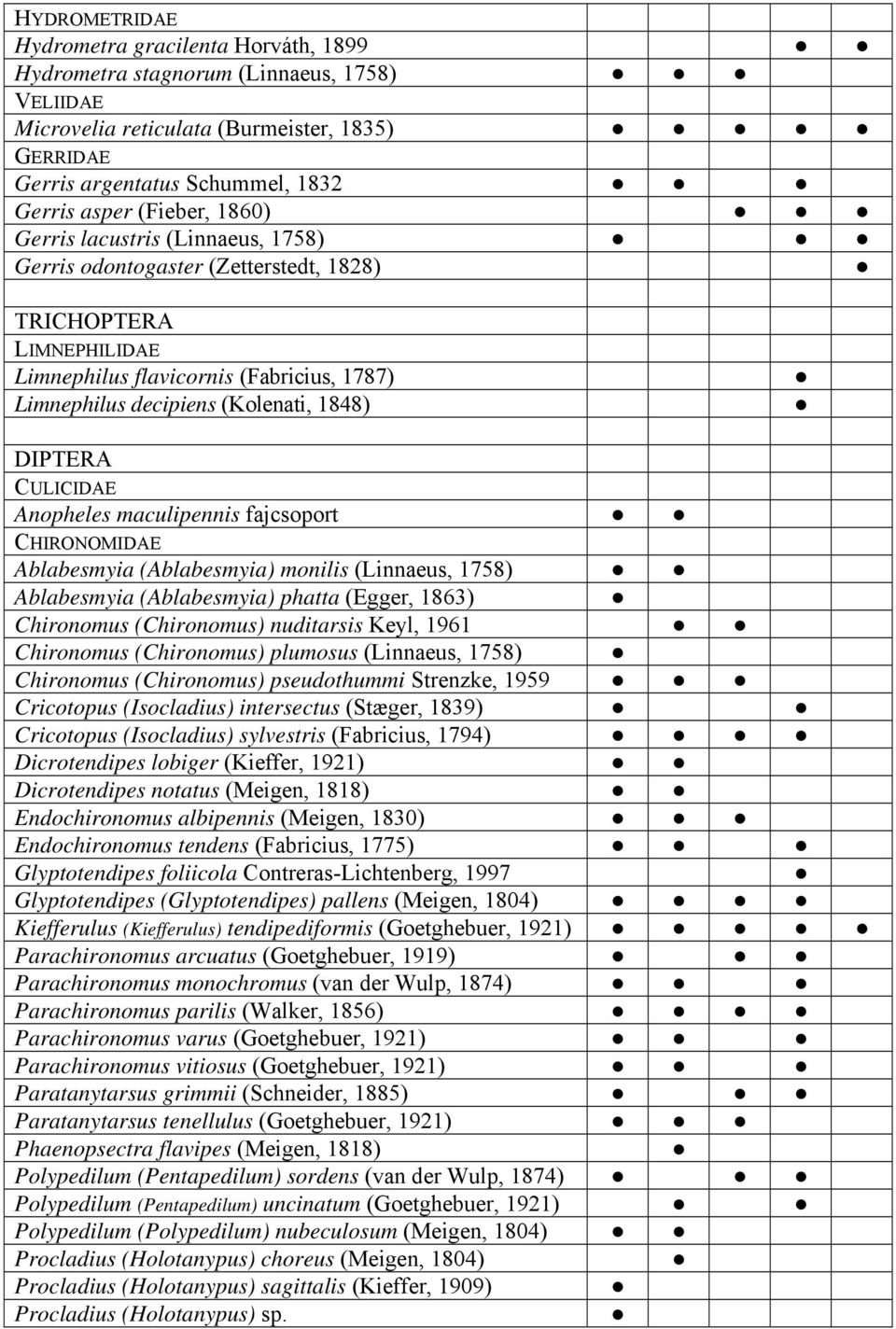 DIPTERA CULICIDAE Anopheles maculipennis fajcsoport CHIRONOMIDAE Ablabesmyia (Ablabesmyia) monilis (Linnaeus, 1758) Ablabesmyia (Ablabesmyia) phatta (Egger, 1863) Chironomus (Chironomus) nuditarsis