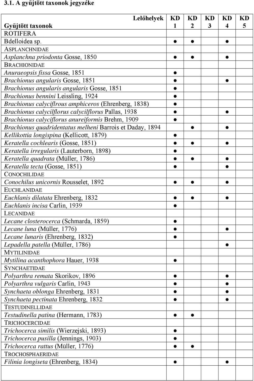 1924 Brachionus calyciflrous amphiceros (Ehrenberg, 1838) Brachionus calycilflorus calycilflorus Pallas, 1938 Brachionus calyciflorus anureiformis Brehm, 1909 Brachionus quadridentatus melheni