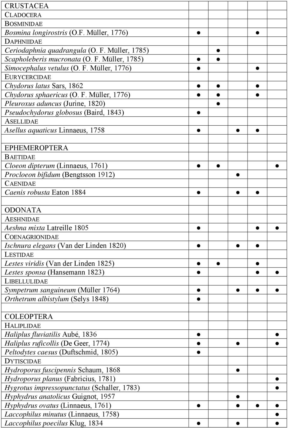 Müller, 1776) Pleuroxus aduncus (Jurine, 1820) Pseudochydorus globosus (Baird, 1843) ASELLIDAE Asellus aquaticus Linnaeus, 1758 EPHEMEROPTERA BAETIDAE Cloeon dipterum (Linnaeus, 1761) Procloeon