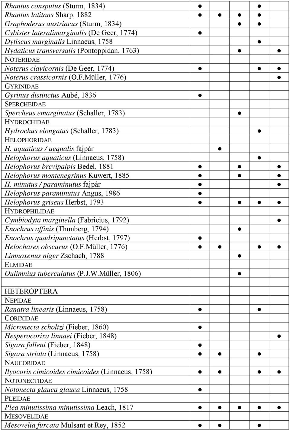 Müller, 1776) GYRINIDAE Gyrinus distinctus Aubé, 1836 SPERCHEIDAE Spercheus emarginatus (Schaller, 1783) HYDROCHIDAE Hydrochus elongatus (Schaller, 1783) HELOPHORIDAE H.