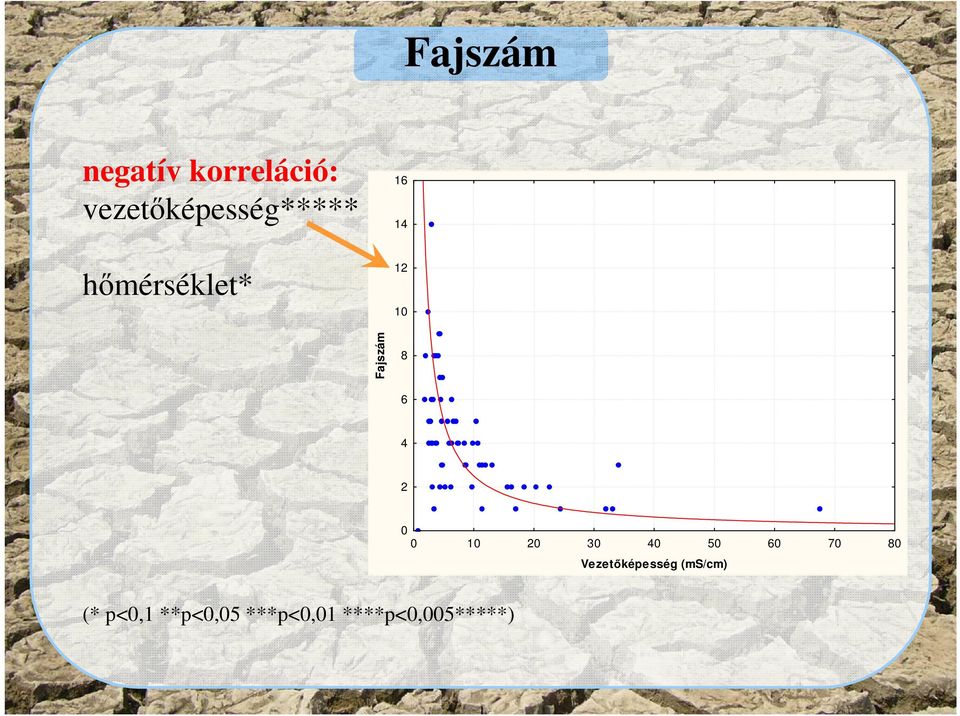 Fajszám 8 6 4 2 0 0 10 20 30 40 50 60 70 80