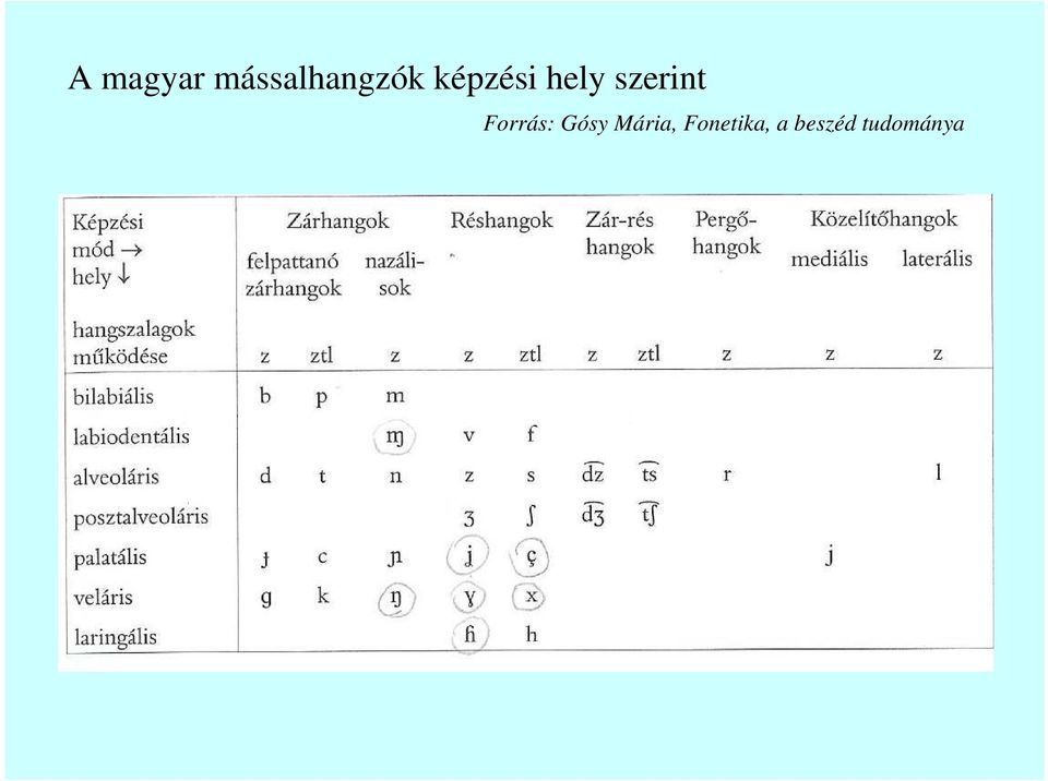 Bevezetés a nyelvtudományba. 3. Fonológia - PDF Free Download