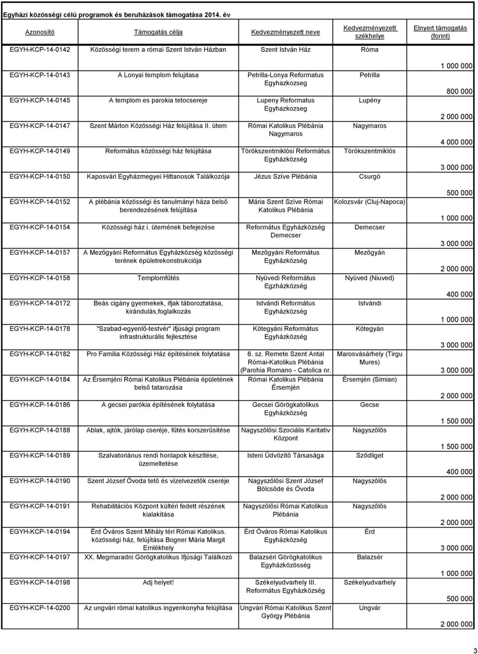 ütem Római Katolikus Nagymaros EGYH-KCP-14-0149 Református közösségi ház felújítása Törökszentmiklósi Református Petrilla Lupény Nagymaros Törökszentmiklós EGYH-KCP-14-0150 Kaposvári Egyházmegyei