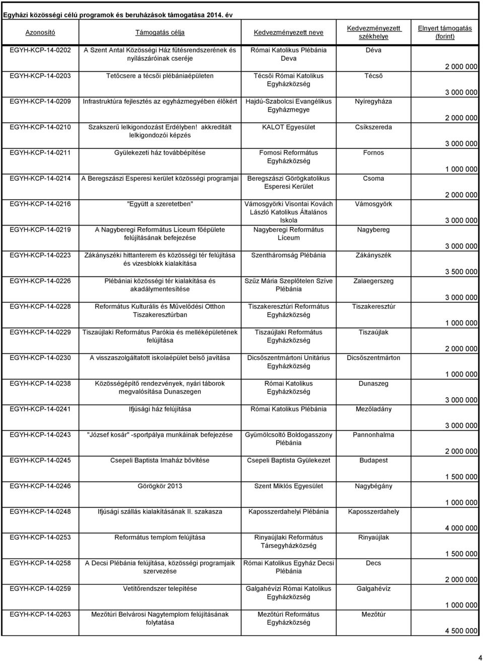 akkreditált lelkigondozói képzés KALOT Egyesület EGYH-KCP-14-0211 Gyülekezeti ház továbbépítése Fornosi Református EGYH-KCP-14-0214 A Beregszászi Esperesi kerület közösségi programjai Beregszászi
