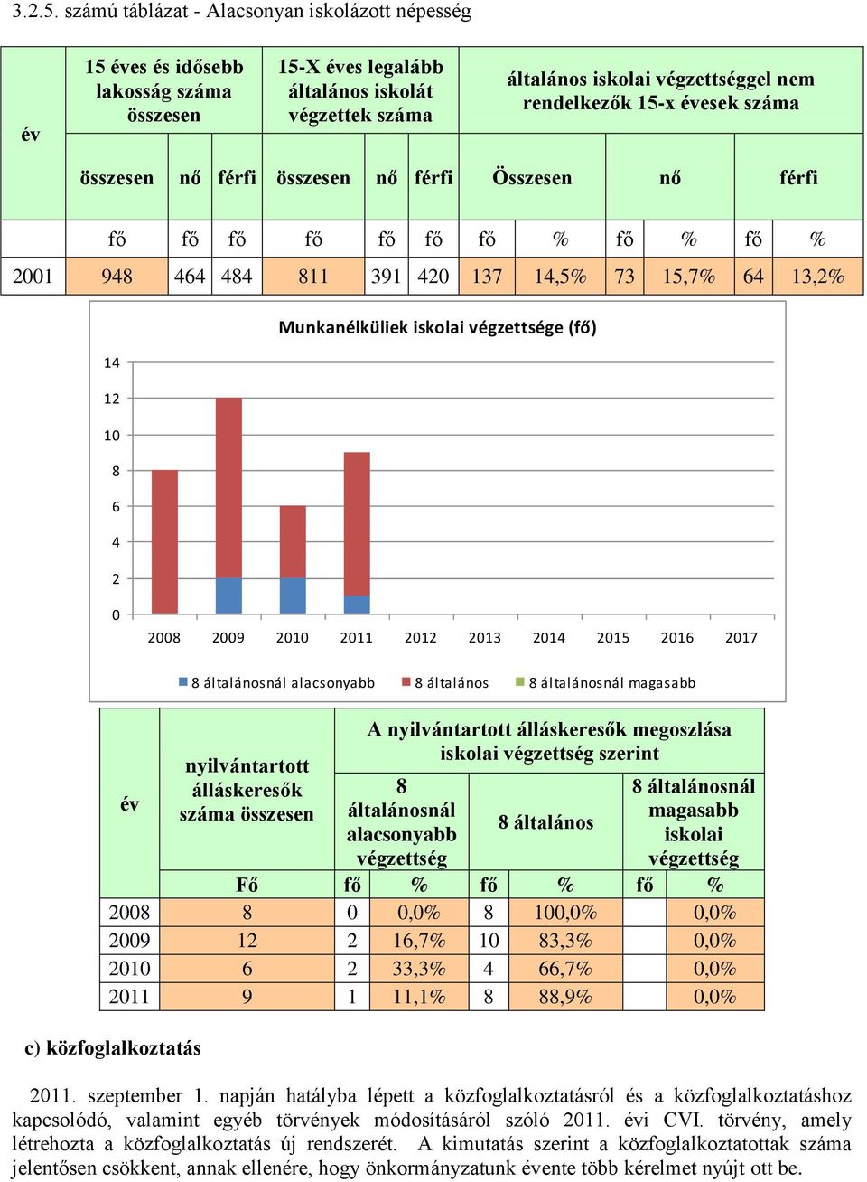 összesen nő férfi összesen nő férfi Összesen nő férfi fő fő fő fő fő fő fő % fő % fő % 2001 948 464 484 811 391 420 137 14,5% 73 15,7% 64 13,2% 14 12 10 8 6 4 2 Munkanélküliek iskolai végzettsége