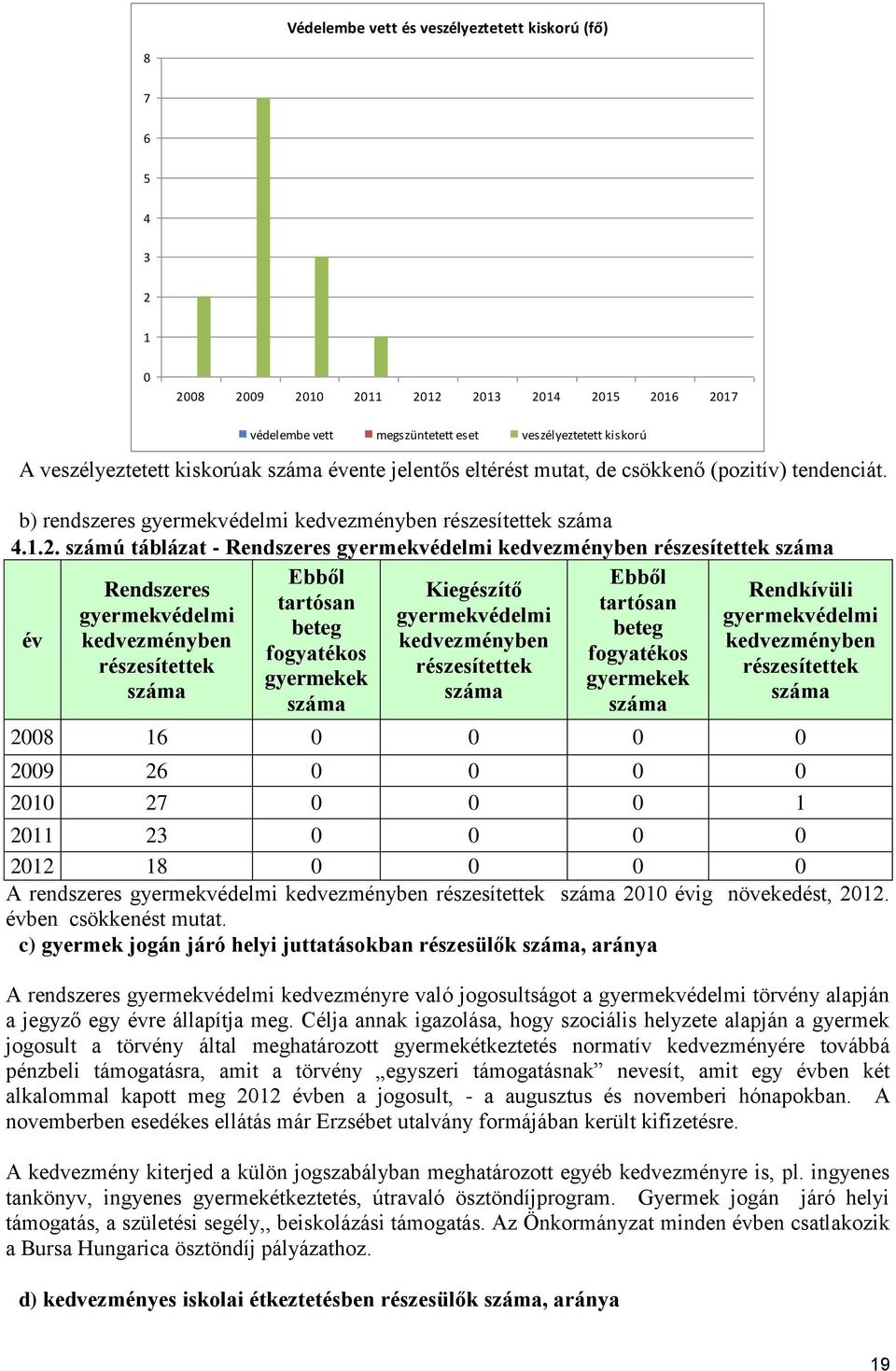 számú táblázat - Rendszeres gyermekvédelmi kedvezményben részesítettek Ebből Ebből Rendszeres Kiegészítő Rendkívüli tartósan tartósan gyermekvédelmi gyermekvédelmi gyermekvédelmi beteg beteg év