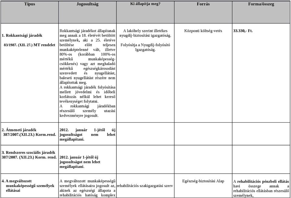 életéve betöltése előtt teljesen munkaképtelenné vált, illetve 80%-os (korábban 100%-os mértékű munkaképességcsökkenés) vagy azt meghaladó mértékű egészségkárosodást szenvedett és nyugellátást,