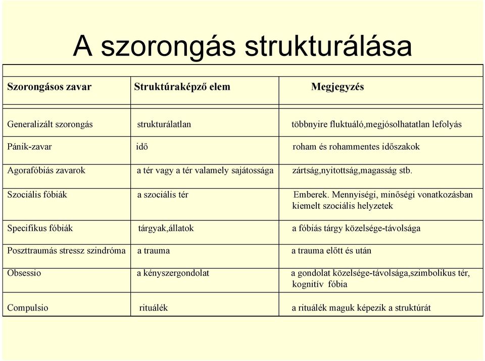 Mennyiségi, minőségi vonatkozásban kiemelt szociális helyzetek Specifikus fóbiák tárgyak,állatok áll k a fóbiás tárgy közelsége-távolsága l á Poszttraumás stressz szindróma a