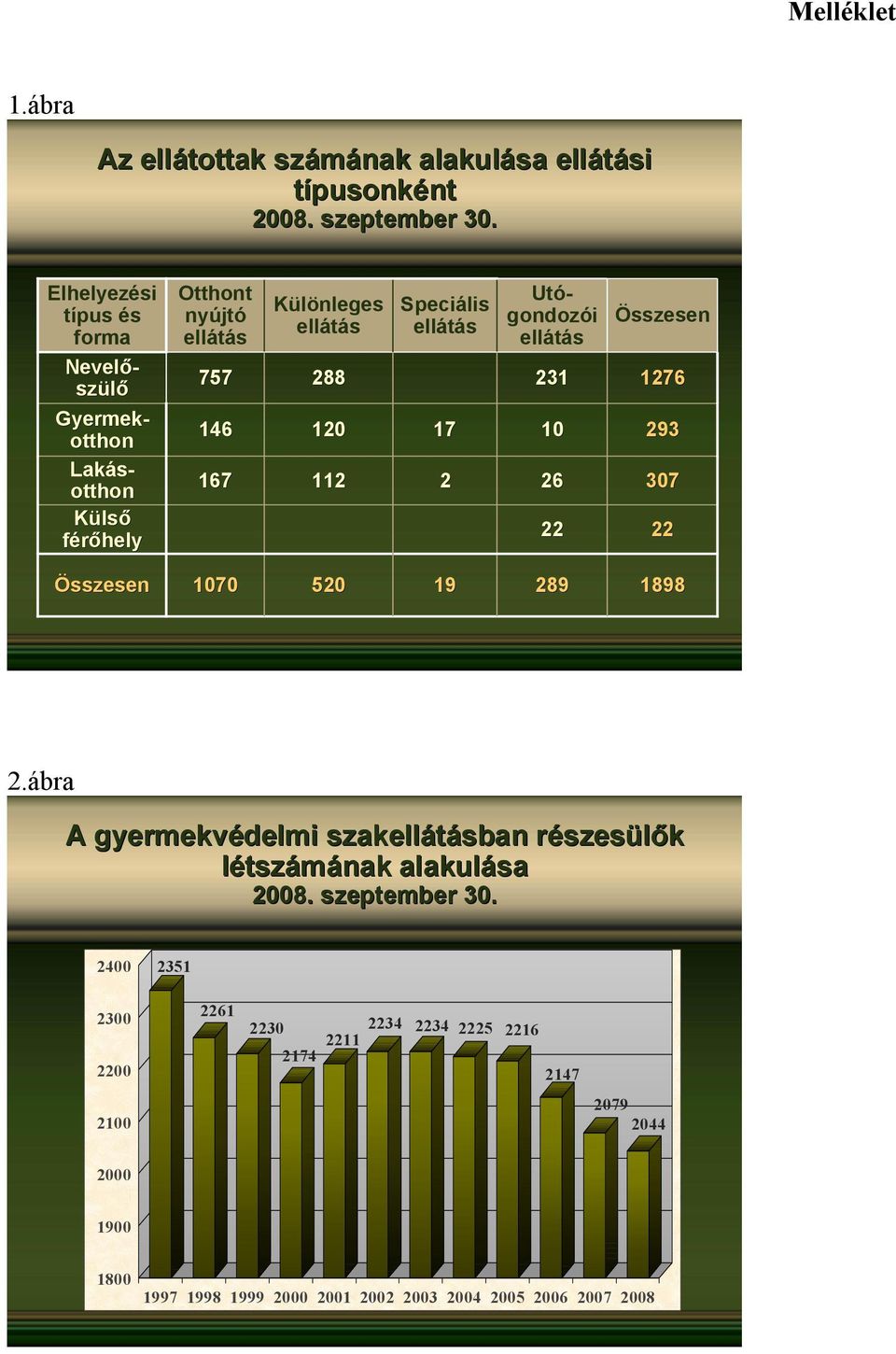 Speciális ellátás 17 2 Utógondozói ellátás 231 10 26 22 Összesen 1276 293 307 22 Összesen 1070 520 19 289 1898 2.