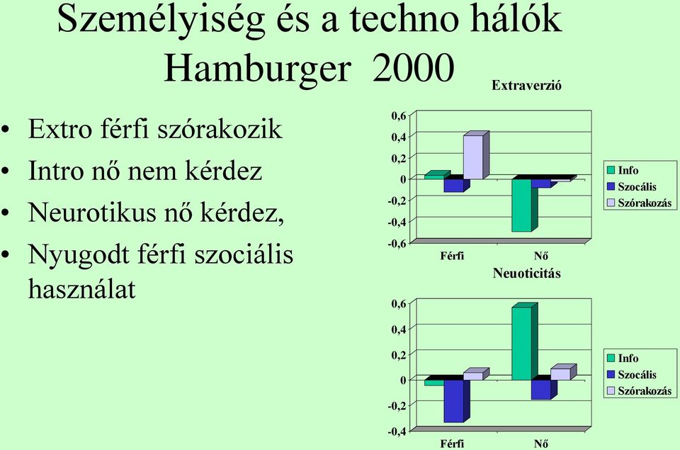 szociális használat 0,6 0,4 0,2 0-0,2-0,4-0,6 0,6 Férfi Nő Neuoticitás