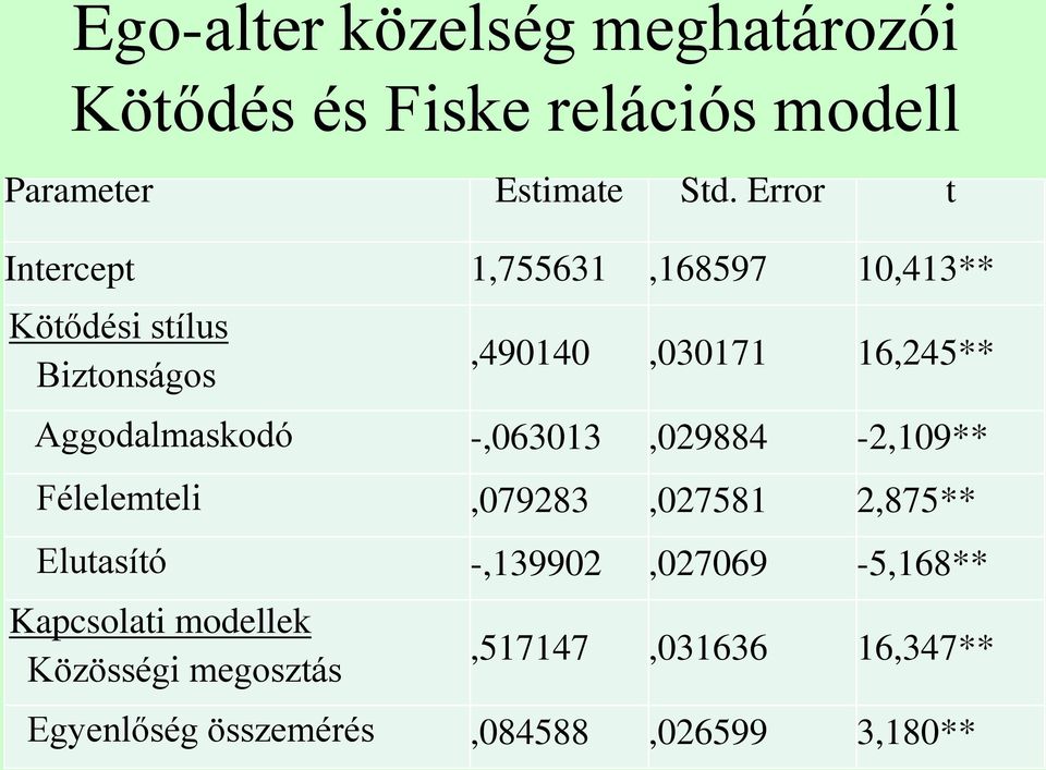 Aggodalmaskodó -,063013,029884-2,109** Félelemteli,079283,027581 2,875** Elutasító