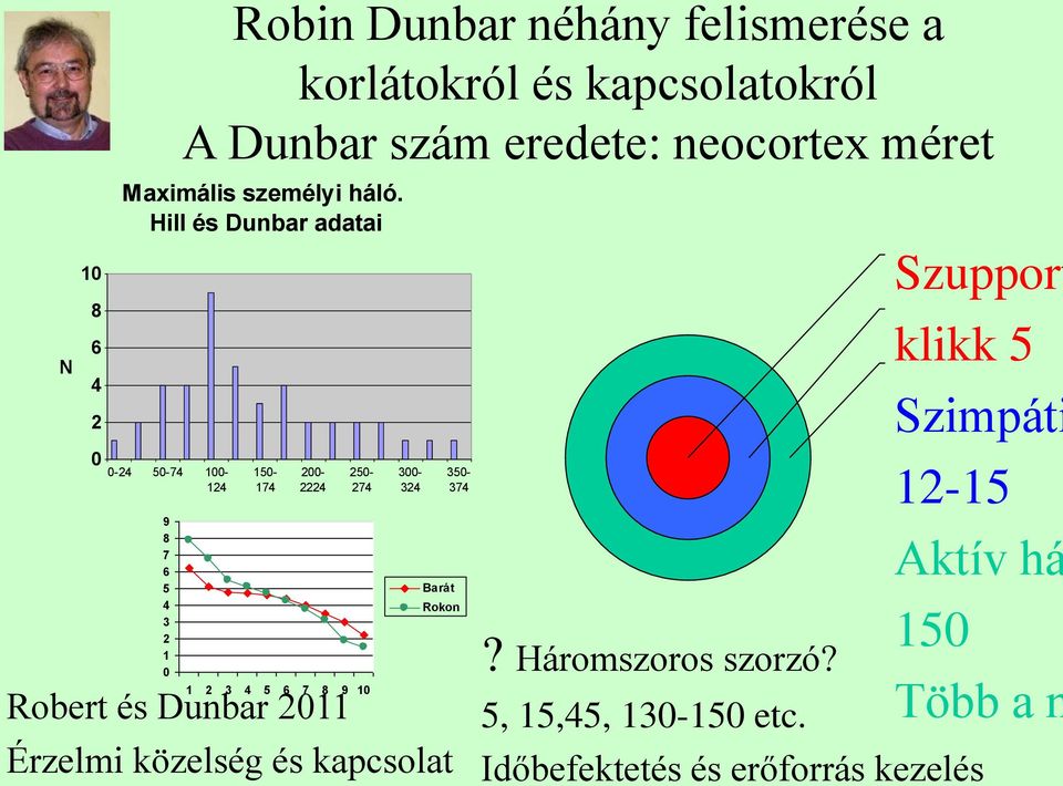 néhány felismerése a korlátokról és kapcsolatokról A Dunbar szám eredete: neocortex méret 250-274 1 2 3 4 5 6 7 8 9