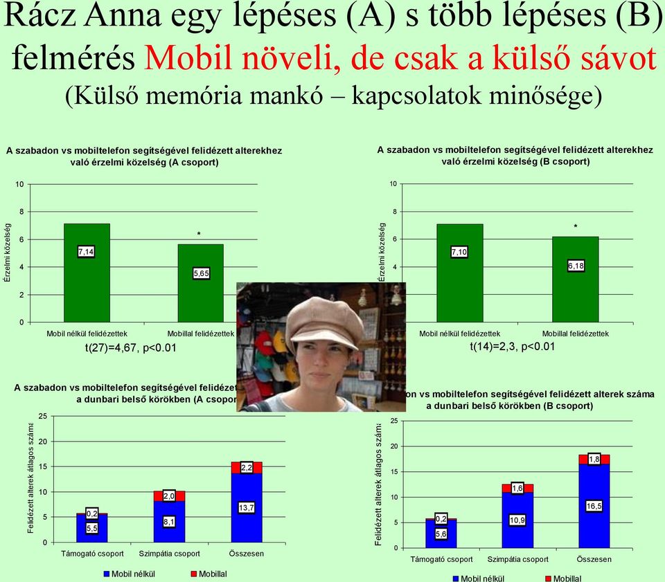 6,18 2 2 0 Mobil nélkül felidézettek t(27)=4,67, p<0.01 Mobillal felidézettek 0 Mobil nélkül felidézettek t(14)=2,3, p<0.