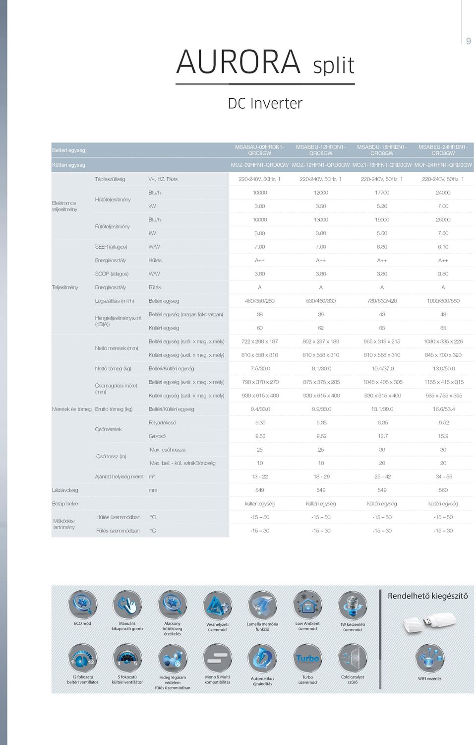 10 Energiaosztály Hûtés ++ ++ ++ ++ SCOP (átlagos) Energiaosztály Fûtés Légszállítás (m³/h) 460/350/280 5/460/3 780/6/420 1000/800/580 38 39 43 48 Elektromos teljesítmény MSBBU-12HRDN1QRC8GW