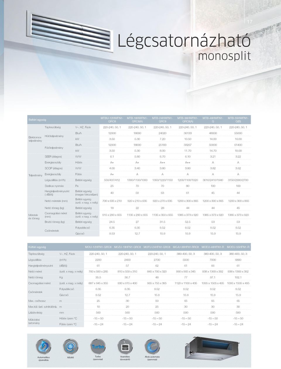 62 Fûtés + 556/437/412 10/1100/1000 1350/1220/1150 1200/1100/1020 10/2410/1940 3150/2900/2700 SCOP (átlagos) Energiaosztály Légszállítás (m³/h) Méretek és tömeg MTBU-12HWFN1QRC8 Statikus nyomás Pa 70