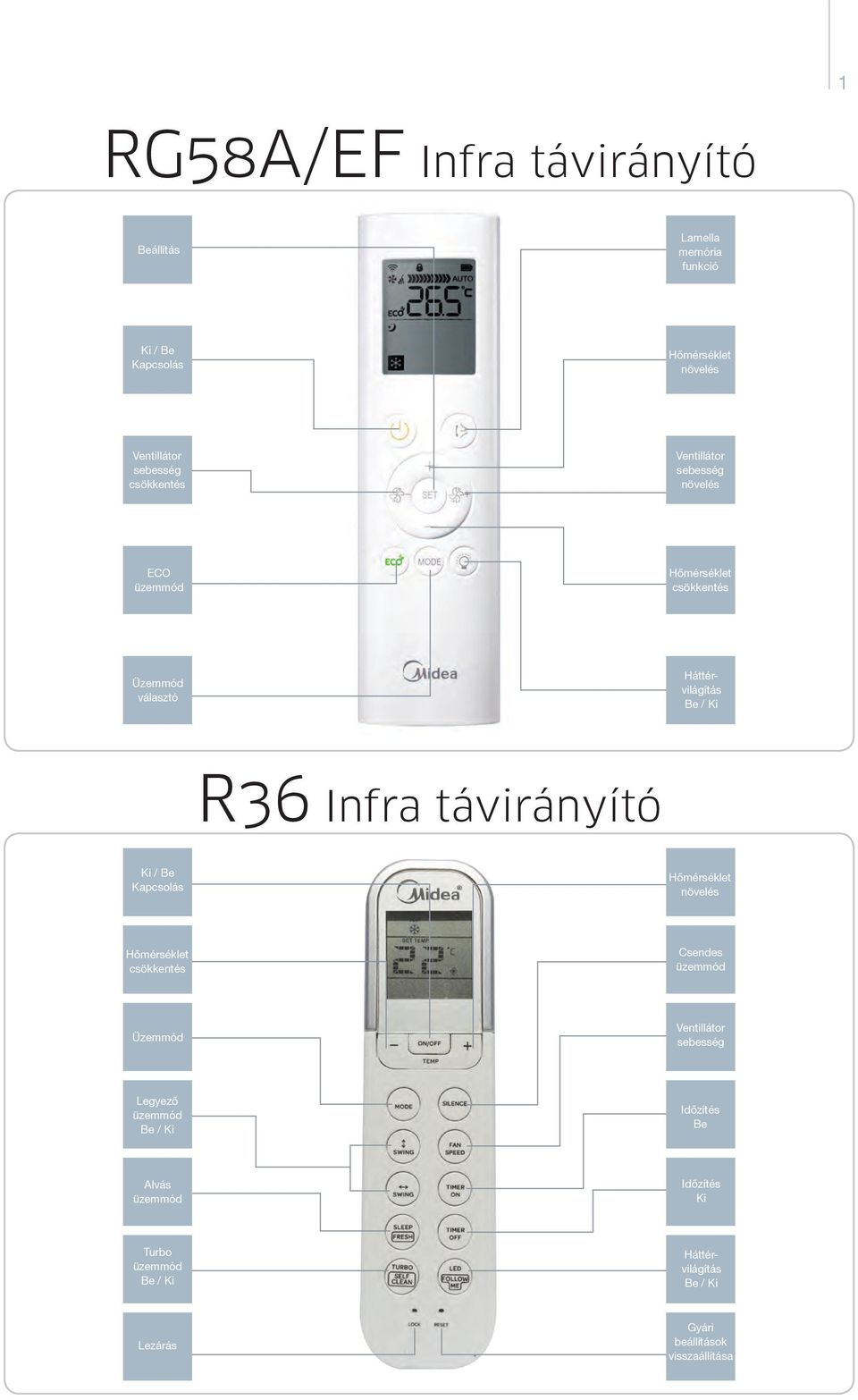 R36 Infra távirányító Ki / Be Kapcsolás Hômérséklet növelés Hômérséklet csökkentés Csendes Üzemmód Ventillátor