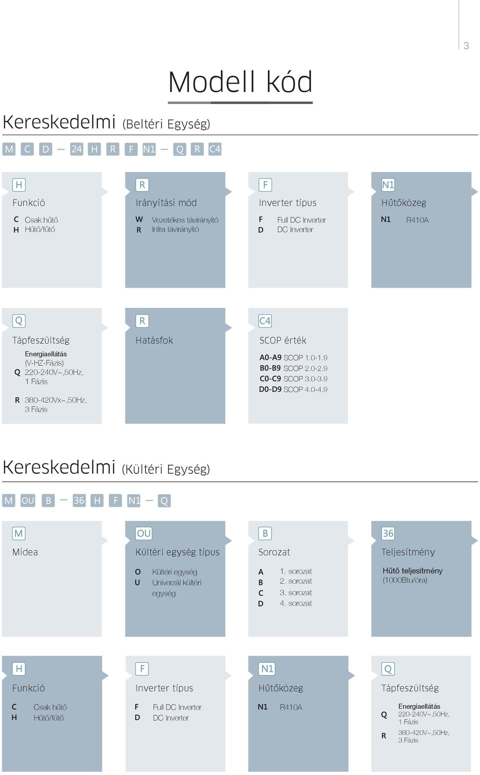 0-4.9 Kereskedelmi (Kültéri Egység) Midea Kültéri egység típus Sorozat Kültéri egység Univerzál kültéri egység 1. sorozat 2. sorozat 3. sorozat 4.