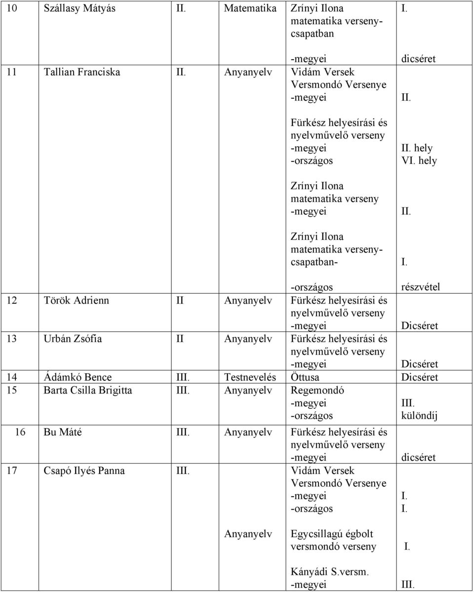 Anyanyelv Fürkész helyesírási és nyelvművelő 14 Ádámkó Bence II Testnevelés Öttusa 15 Barta Csilla Brigitta II Anyanyelv Regemondó II különdíj 16 Bu Máté